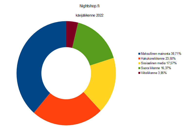 Nightshop.fi kävijäliikenne 2022